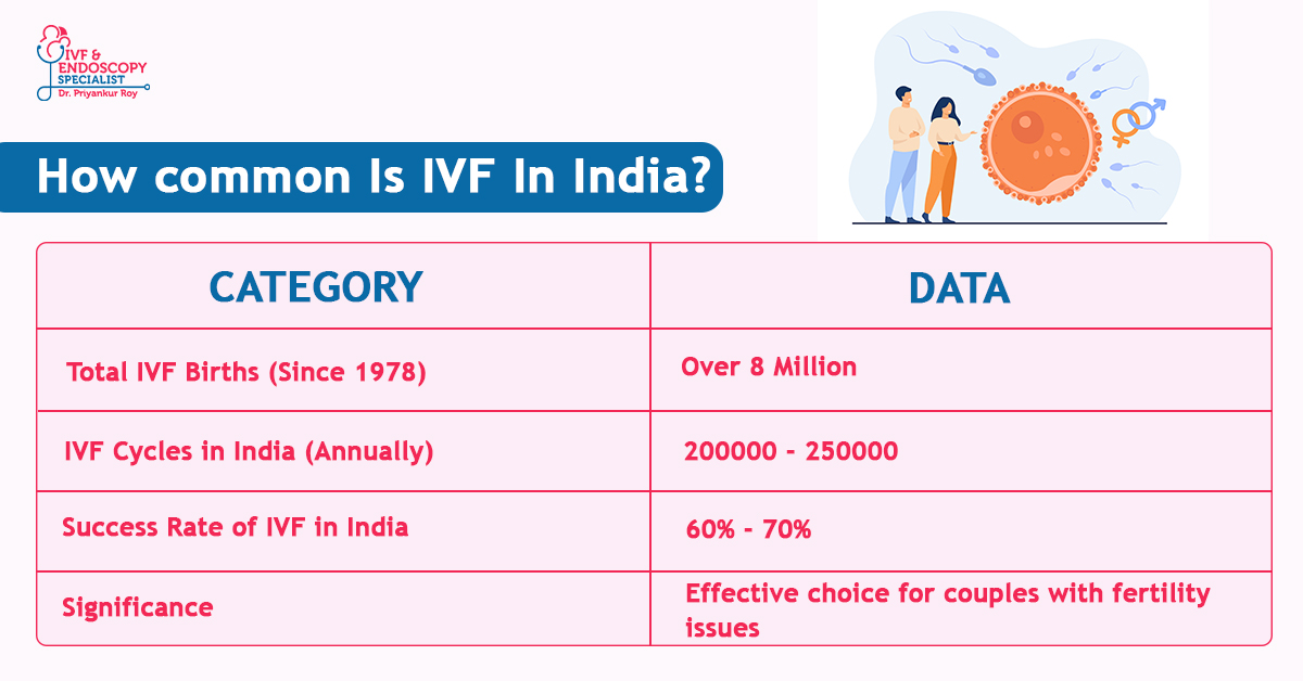 How Common is IVF in India?