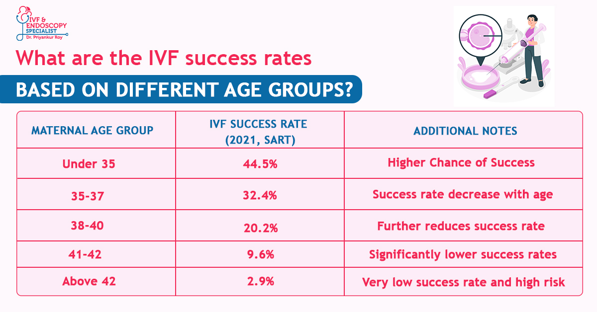 IVFSuccess rates for different age groups